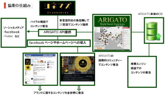 松竹＜９６０１＞（東１）とオウケイウェイヴ＜３８０８＞（名セ）は、ソーシャルメディアを活用し、国際的なファン同士のコミュニケーション・プラットフォームの共同展開に関する協業を２０１１年９月９日から開始した。