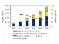 国内プライベートクラウド市場 配備モデル別 支出額予測、2010年～2015年（IDC Japan　提供）
