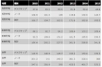 2010年から2015年の地域、タイプ別のパソコン出荷台数(単位:100万台、2011年以降は予想、出典:IDC Worldwide Quarterly PC Tracker, August 2011) 2010年から2015年の地域、タイプ別のパソコン出荷台数(単位:100万台、2011年以降は予想、出典:IDC Worldwide Quarterly PC Tracker, August 2011)