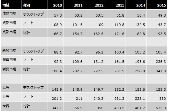 2010年から2015年の地域、タイプ別のパソコン出荷台数(単位:100万台、2011年以降は予想、出典:IDC Worldwide Quarterly PC Tracker, August 2011) 2010年から2015年の地域、タイプ別のパソコン出荷台数(単位:100万台、2011年以降は予想、出典:IDC Worldwide Quarterly PC Tracker, August 2011)