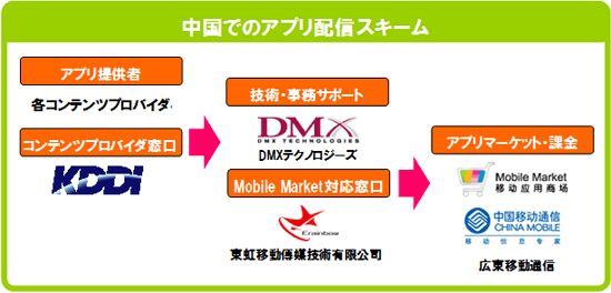 中国でのアプリ配信スキームのイメージ図（画像提供：KDDI）
