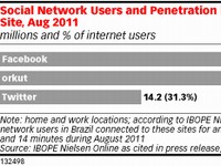2011年8月のブラジルでのSNSサイトの利用者数と利用率を示すグラフ（出典：イーマーケッター「Facebook and Twitter Gain Share in Brazil as Country Moves Beyond orkut」）