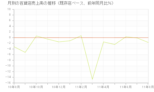 全国百貨店売上高（既存店ベース）の推移を示すグラフ（日本百貨店協会が公表しているデータを元に作成）