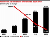 フェイスブックの2009年から2013年の広告売上高の推移を示すグラフ（出典：eMarketer、2011年9月）