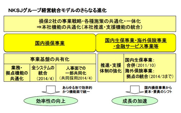 1プラットフォーム2ブランドのイメージ（画像提供：NKSJホールディングス）