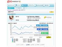 「goo からだログ」で見られる血圧グラフのイメージ（画像：「goo からだログ」のウェブサイトより）
