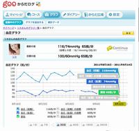 「goo からだログ」で見られる血圧グラフのイメージ（画像：「goo からだログ」のウェブサイトより）
