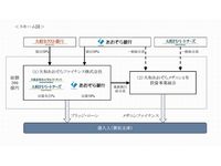 大和証券グループ、あおぞら銀行とM&Aファイナンス業務で提携　合弁会社を共同設立　スキーム図（画像提供：大和証券グループ）