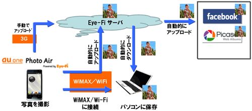 写真自動バックアップサービス「au one Photo Air powered by Eye-Fi」の利用イメージ（画像提供：KDDI）
