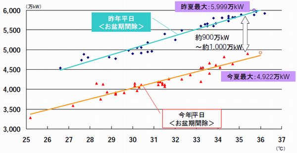 最大電力の動向（グラフ提供：東京電力）