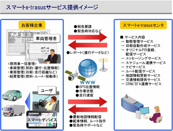 「スマートe-trasus」のサービス提供イメージ（画像提供：日立ソリューションズ）

