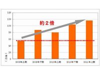 半期毎のパスタ販売高推移（グラフ提供：ローソン）