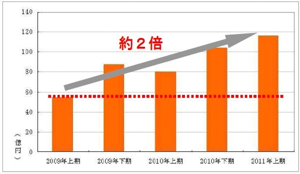 半期毎のパスタ販売高推移（グラフ提供：ローソン）