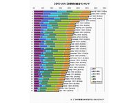 2011年の分野別総合ランキング（グラフ提供：森記念財団）