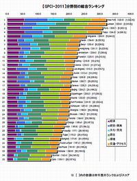 2011年の分野別総合ランキング（グラフ提供：森記念財団）