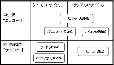  再生型リサイクル「エコユース」と回収循環型リサイクル「サイクリード」の仕組み（画像提供：東レ）
