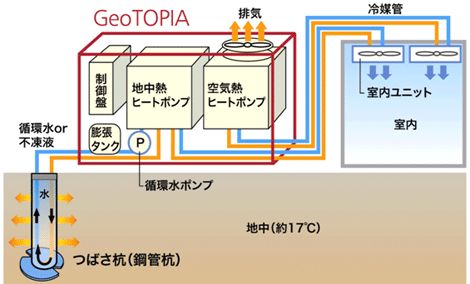 地中熱利用空調システムの概要（イメージ）（画像提供：JFEエンジニアリング）