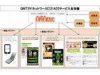 GNT社の新アドネットワークシステム『121AD』概要（画像：財経新聞社）