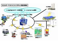 宮古島市全島エネルギーマネジメントシステム(EMS)実証事業のイメージ(画像提供:東芝) 宮古島市全島エネルギーマネジメントシステム(EMS)実証事業のイメージ(画像提供:東芝)