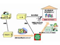 ローソンの高齢者向け新配達サービスのイメージ図（画像提供：ローソン）