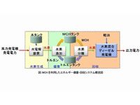 MCHを利用したエネルギー備蓄・回収システムの概念図（画像提供：日立製作所）

