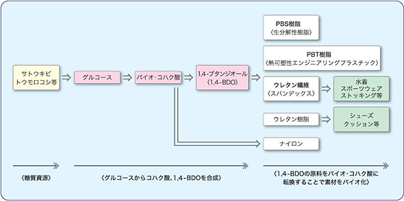 C4グリーンケミカルの事業の概念図（画像提供：双日）