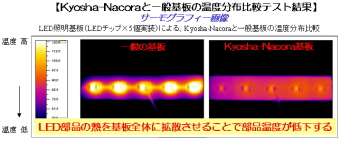 片面基板で世界トップの京写＜６８３７＞（ＪＱＳ）は１０月３１日、社内報を発行した。その中で、今後最も需要が膨らむと思われる同社独自開発の放熱リジッドプリント配線板「Ｋｙｏｓｈａ－Ｎａｃｏｒａ」（特許出願中）について紹介している。