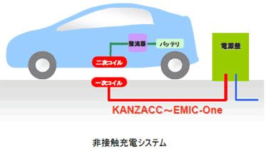 非接触充電システムのイメージ（画像提供：協和電線）