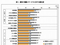 矢野経済研究所がiPhone4Sの満足度調査を発表しています。現時点ではソフトバンクユーザーの満足度がauの満足度を上回っている結果となりました。