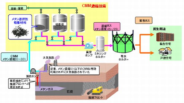 低濃度CMM濃縮装置の概要（画像提供：大阪ガス）