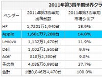 Mac Rumorsでは、Canalysが、iPadなどのタブレットを含めた場合、2012年上半期までにApple Inc.がHPを抜いて世界最大のPCメーカーになる可能性があるとレポートしていると伝えています。