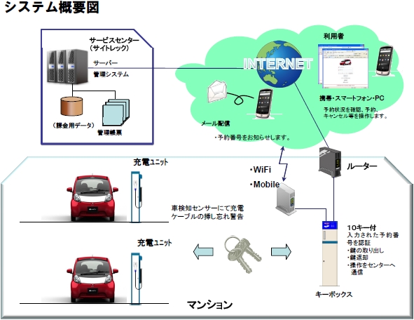 マンション向けEV専用カーシェアリングシステムの概要図（画像提供：三菱自動車）