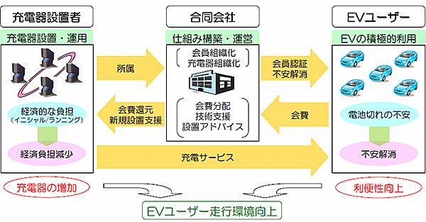 会員制急速充電サービスの仕組み（画像提供：ホンダ）