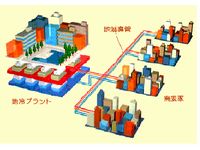 地域熱供給の概念図（画像提供：三菱商事）