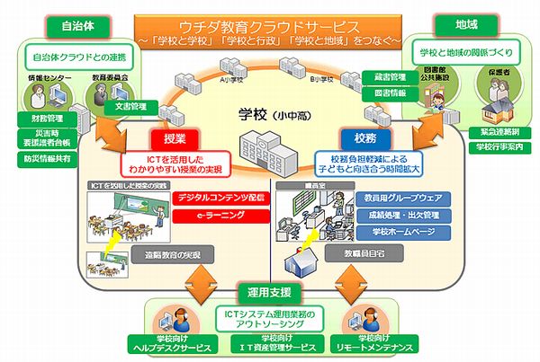 「ウチダ教育クラウドサービス」イメージ図（画像：内田洋行）