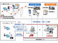 JTB法人東京と日本ユニシスによる「電気自動車（EV）観光促進モデル」 概念図（画像：日本ユニシス）