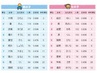「2011年たまひよ名前ランキング」（画像：ベネッセコーポレーション）