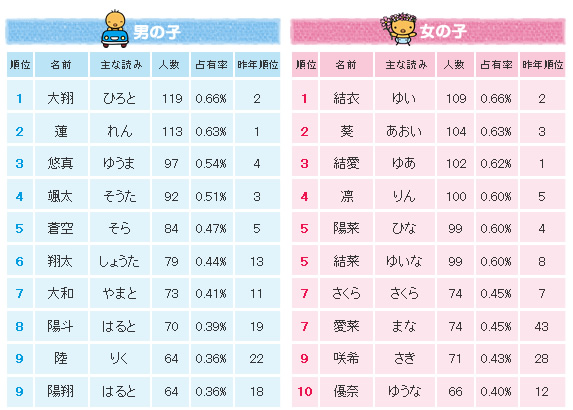 「2011年たまひよ名前ランキング」（画像：ベネッセコーポレーション）