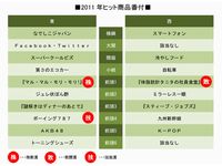 2011年ヒット商品番付（画像：SMBCコンサルティング）