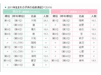 2011年生まれの子供の名前（表記）ベスト10（画像：明治安田生命保険）