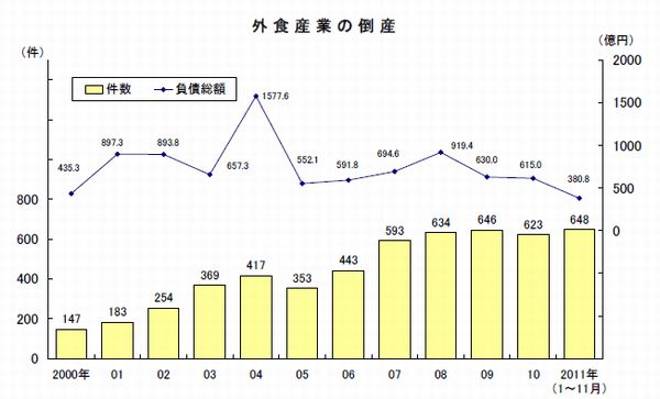 外食産業の倒産の推移（画像：帝国データバンク）