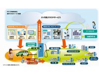 クラウド型充電サービス　イメージ図（画像：NEC）