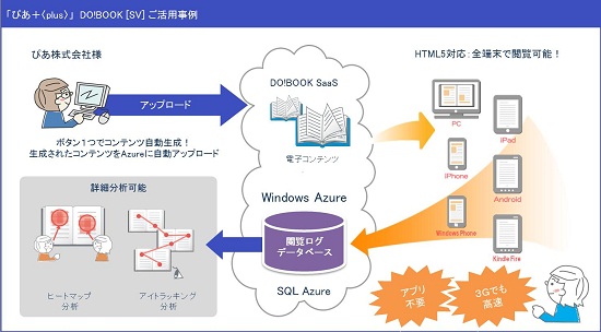 「ぴあ＋〈plus〉」（仮）とDO!BOOK [SV] の活用事例イメージ（画像：日本マイクロソフト）