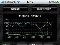 e時管」は勤怠管理・集計アプリです。面倒な勤務管理表計算をサポートします。単一シフトの標準的な勤務形態の他、シフト制、フレックス制、固定給制、パート/アルバイトに対応。設定数は制限がありませんので、アルバイト店員の管理に事業主の方も使えます。