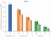 MicrosoftのSecurity Intelligence Reportというサイトに最新のセキュリティ情報が載っているのですが、OSが新しいほどウイルス感染率が低いのがグラフで示されています。