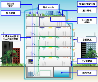 グリーン・コミュ二ティの実現を目指す国際航業ホールディングス（国際航業Ｇ）＜９２３４＞（東１）傘下で、グリーンプロパティ事業の中核を担う国際ランド＆ディベロップメント（株）（国際Ｌ＆Ｄ）は、このたび、東京都中野区と、同区が所有する施設「中野区温暖化対策推進オフィス」の活用事業について協定を結んだ。