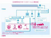 災害時防災サポートステーション概念図（画像：日産自動車）