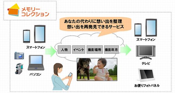 「メモリーコレクション」の概念図（画像：NTTドコモ）