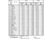 2010年 国別ビール消費量（画像：キリン食生活文化研究所）