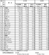 2010年 国別ビール消費量（画像：キリン食生活文化研究所）
